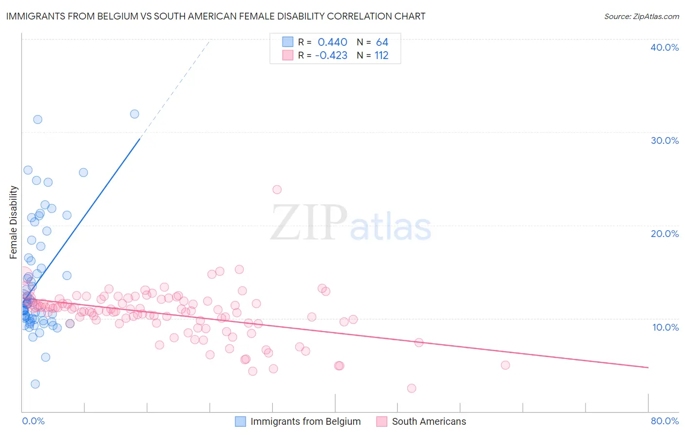 Immigrants from Belgium vs South American Female Disability