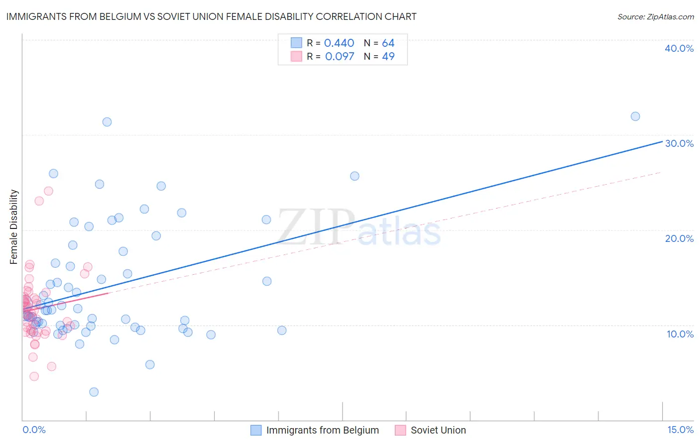 Immigrants from Belgium vs Soviet Union Female Disability