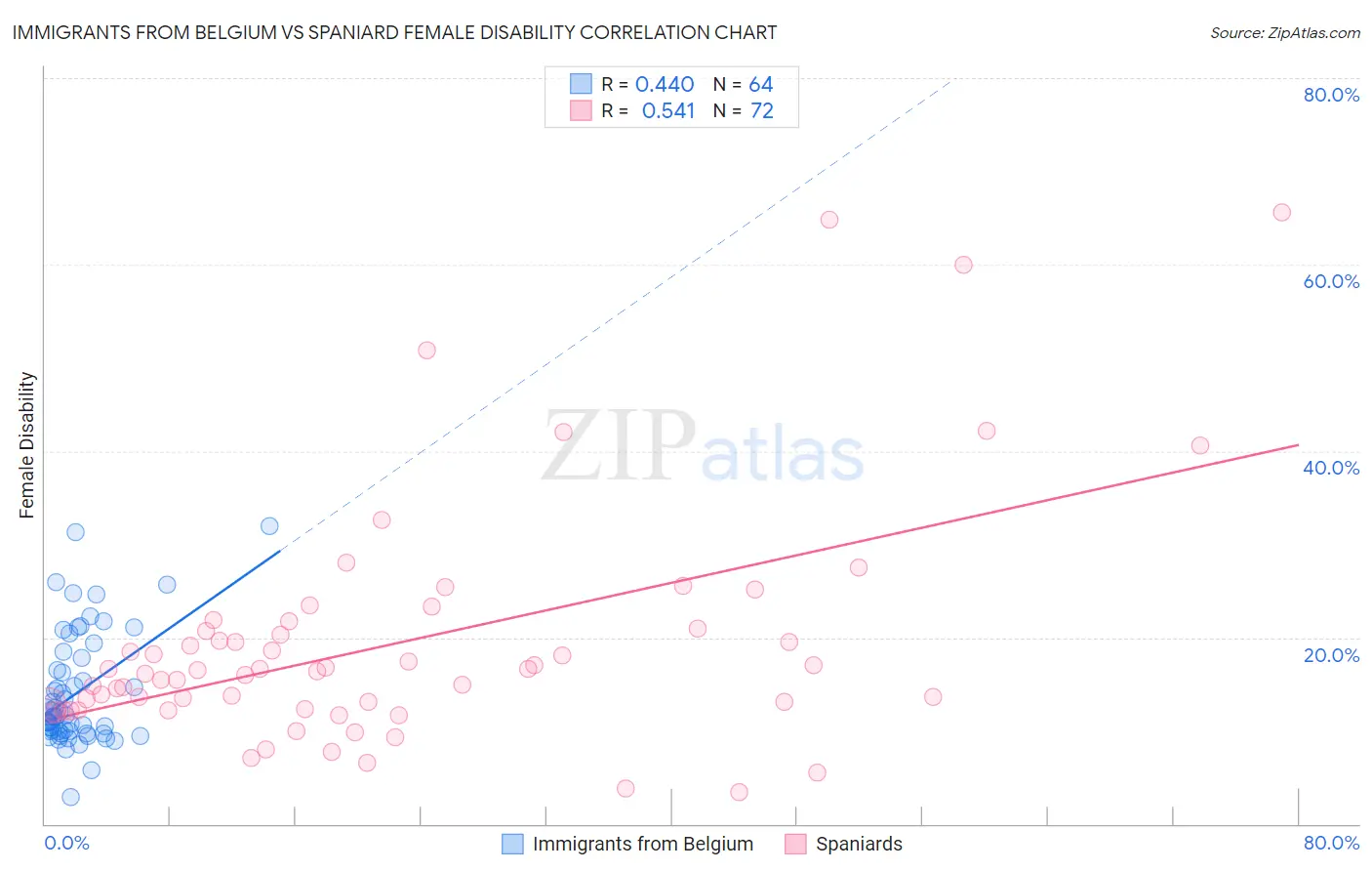Immigrants from Belgium vs Spaniard Female Disability