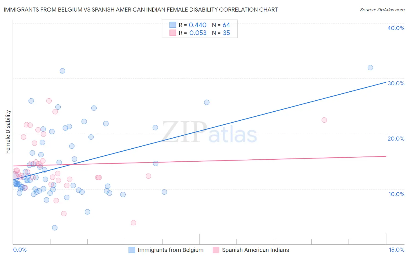 Immigrants from Belgium vs Spanish American Indian Female Disability