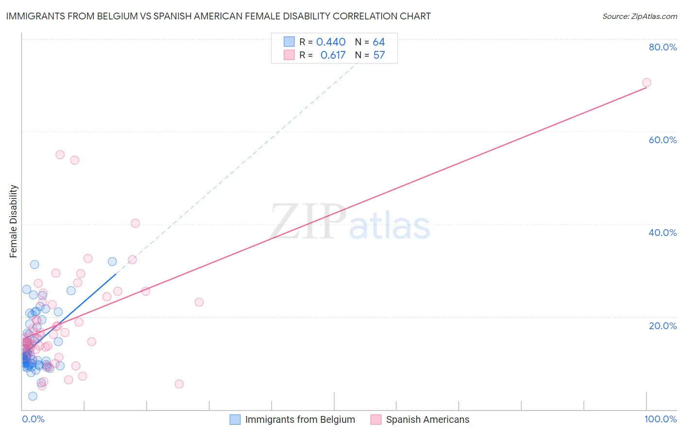 Immigrants from Belgium vs Spanish American Female Disability