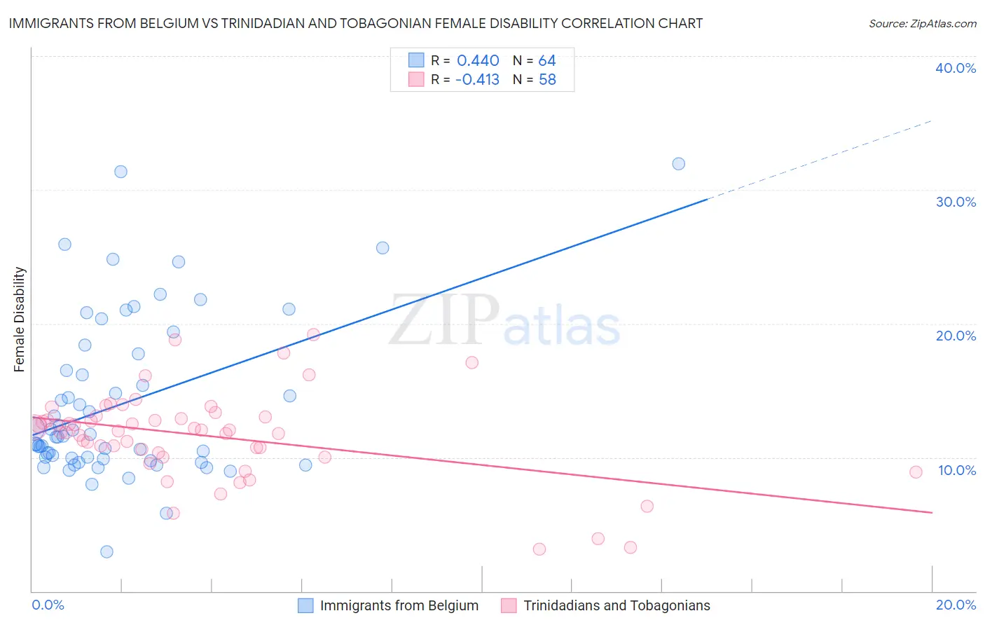 Immigrants from Belgium vs Trinidadian and Tobagonian Female Disability