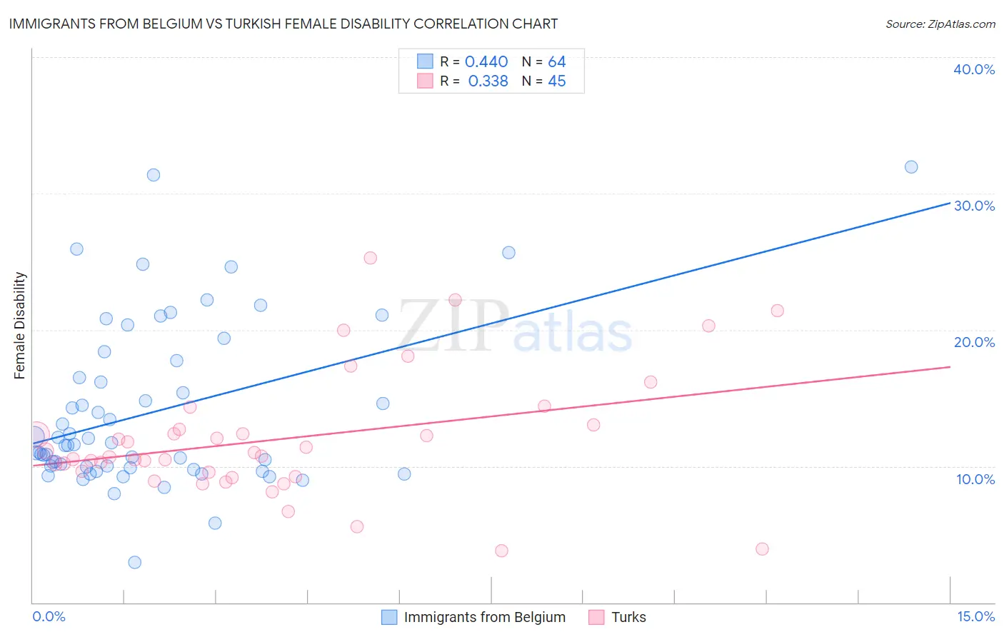 Immigrants from Belgium vs Turkish Female Disability