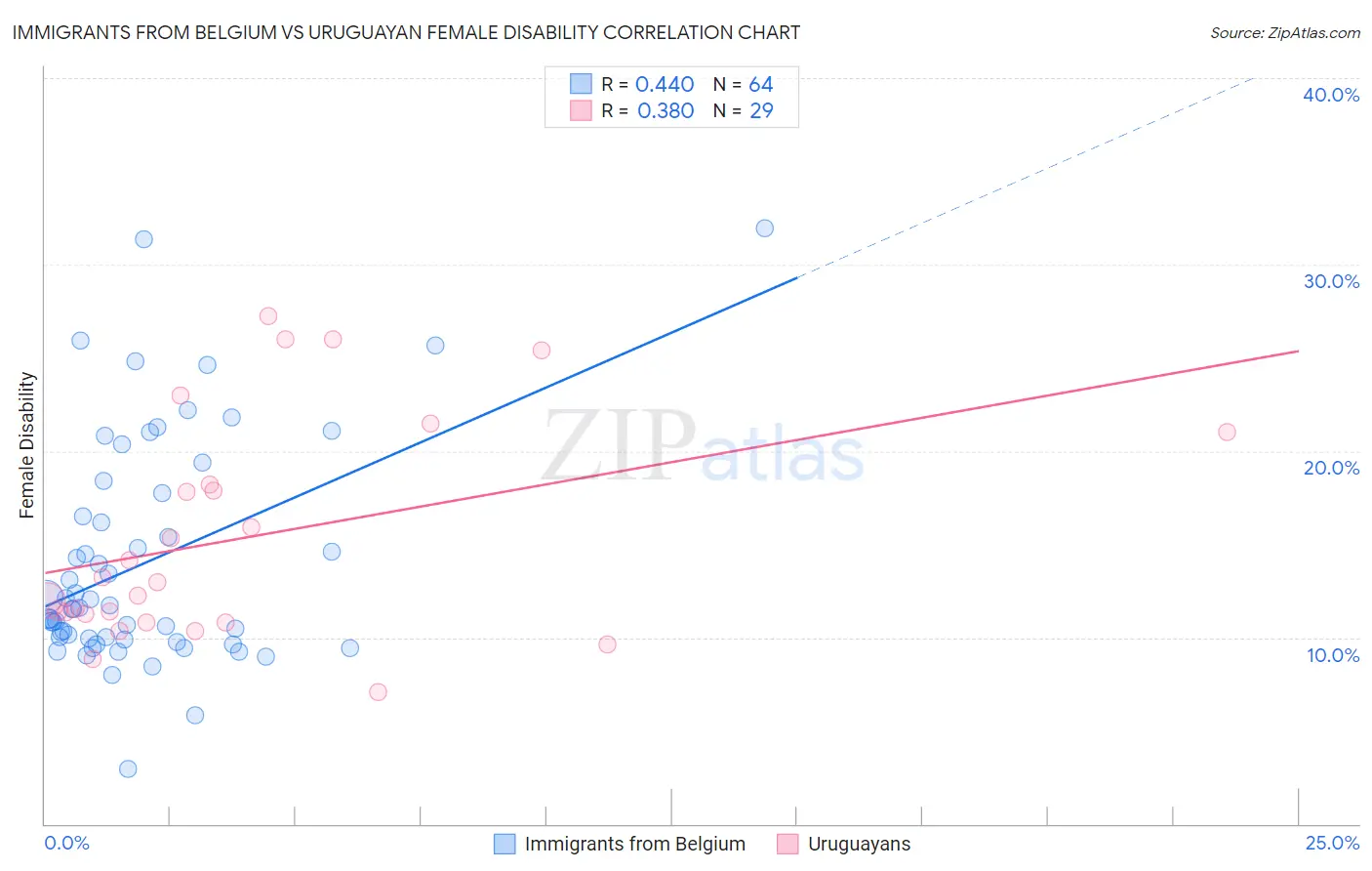 Immigrants from Belgium vs Uruguayan Female Disability