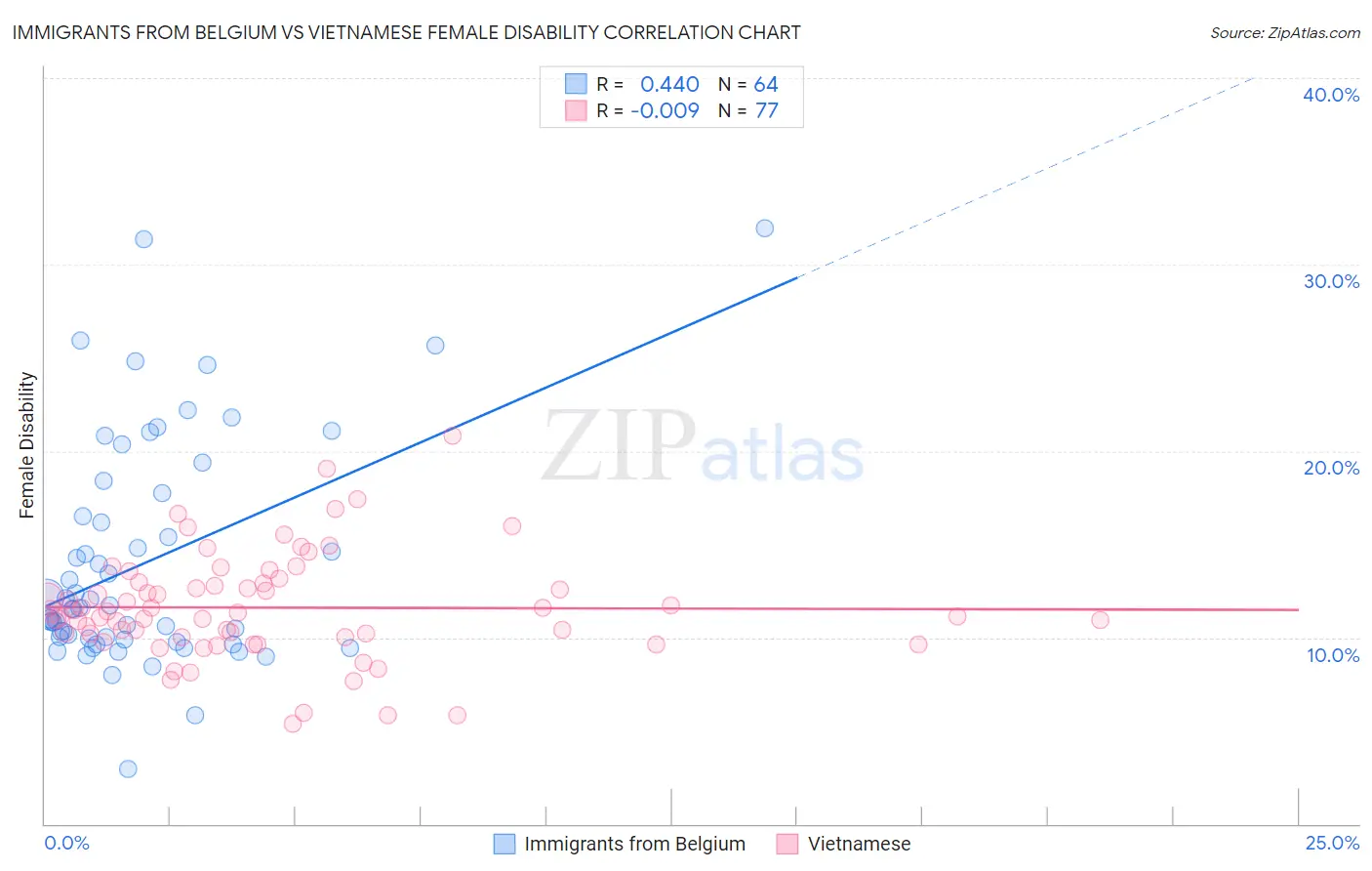 Immigrants from Belgium vs Vietnamese Female Disability