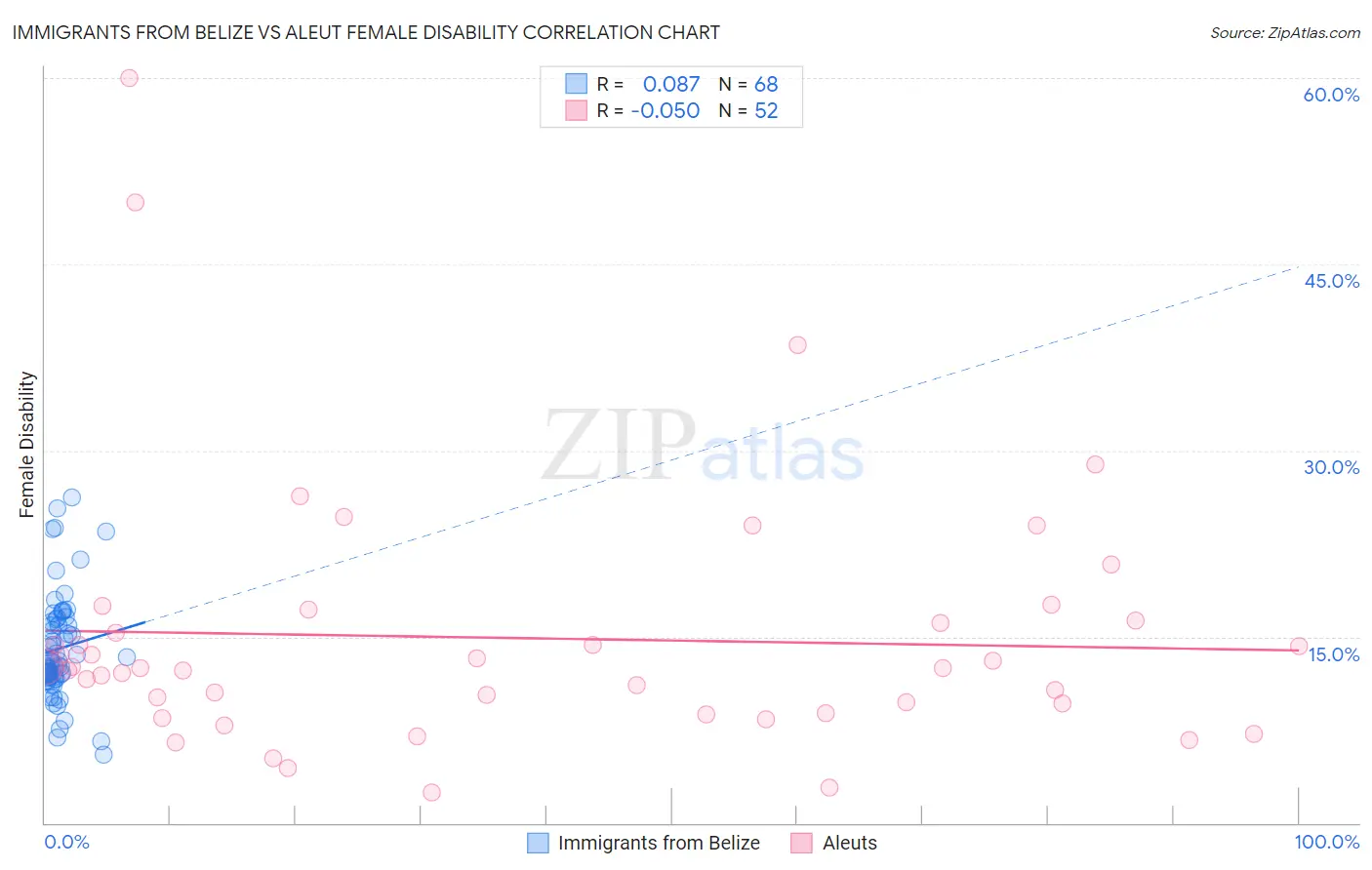 Immigrants from Belize vs Aleut Female Disability