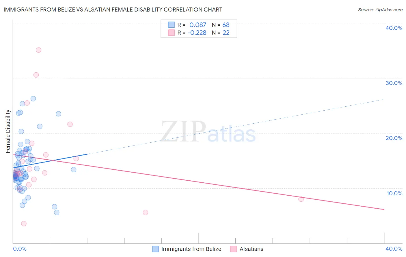 Immigrants from Belize vs Alsatian Female Disability