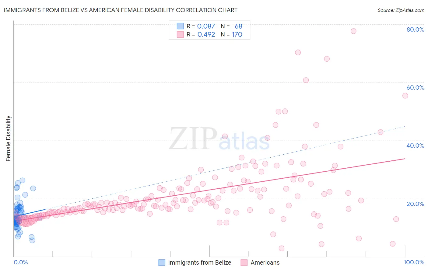 Immigrants from Belize vs American Female Disability