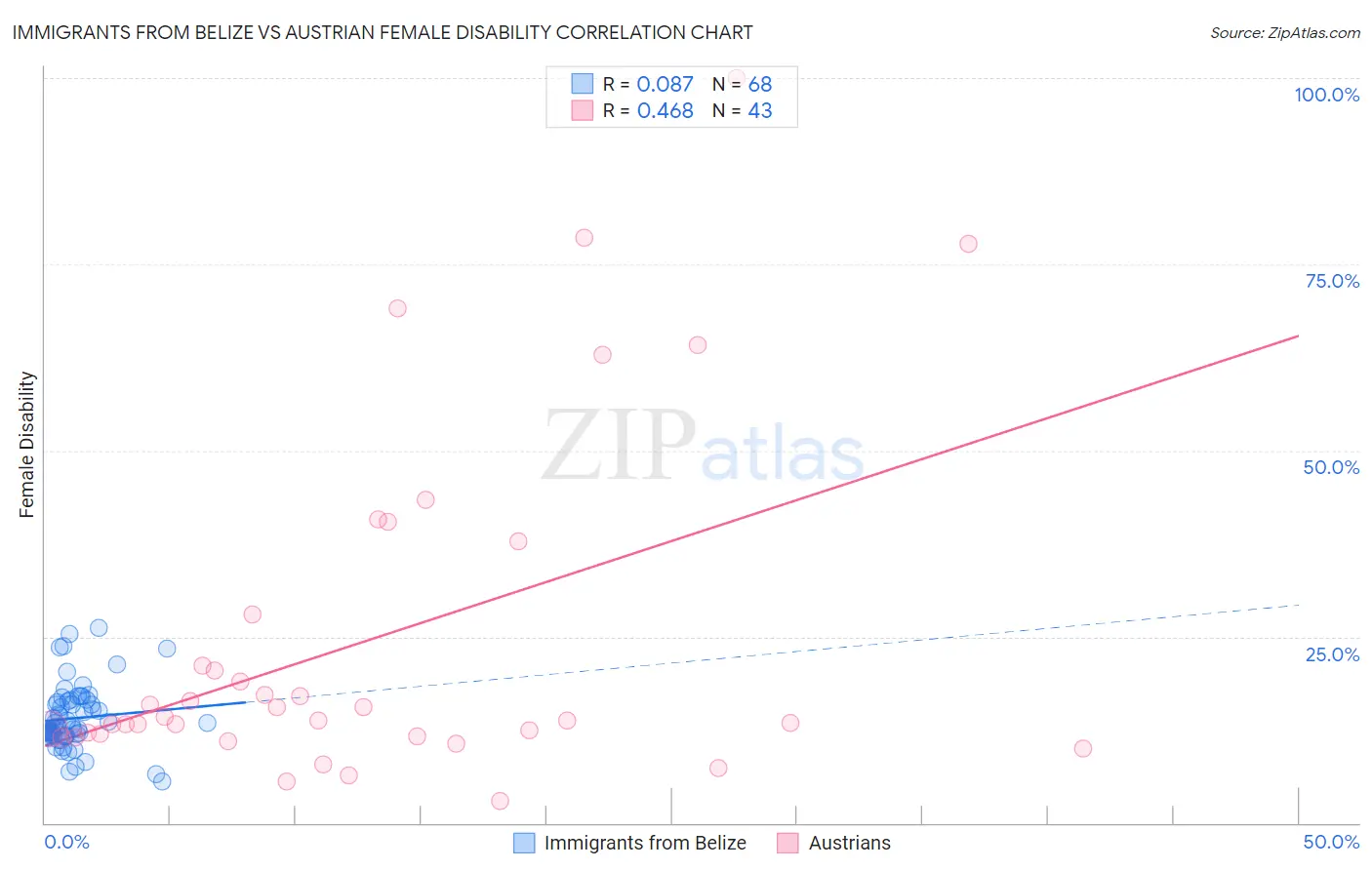 Immigrants from Belize vs Austrian Female Disability