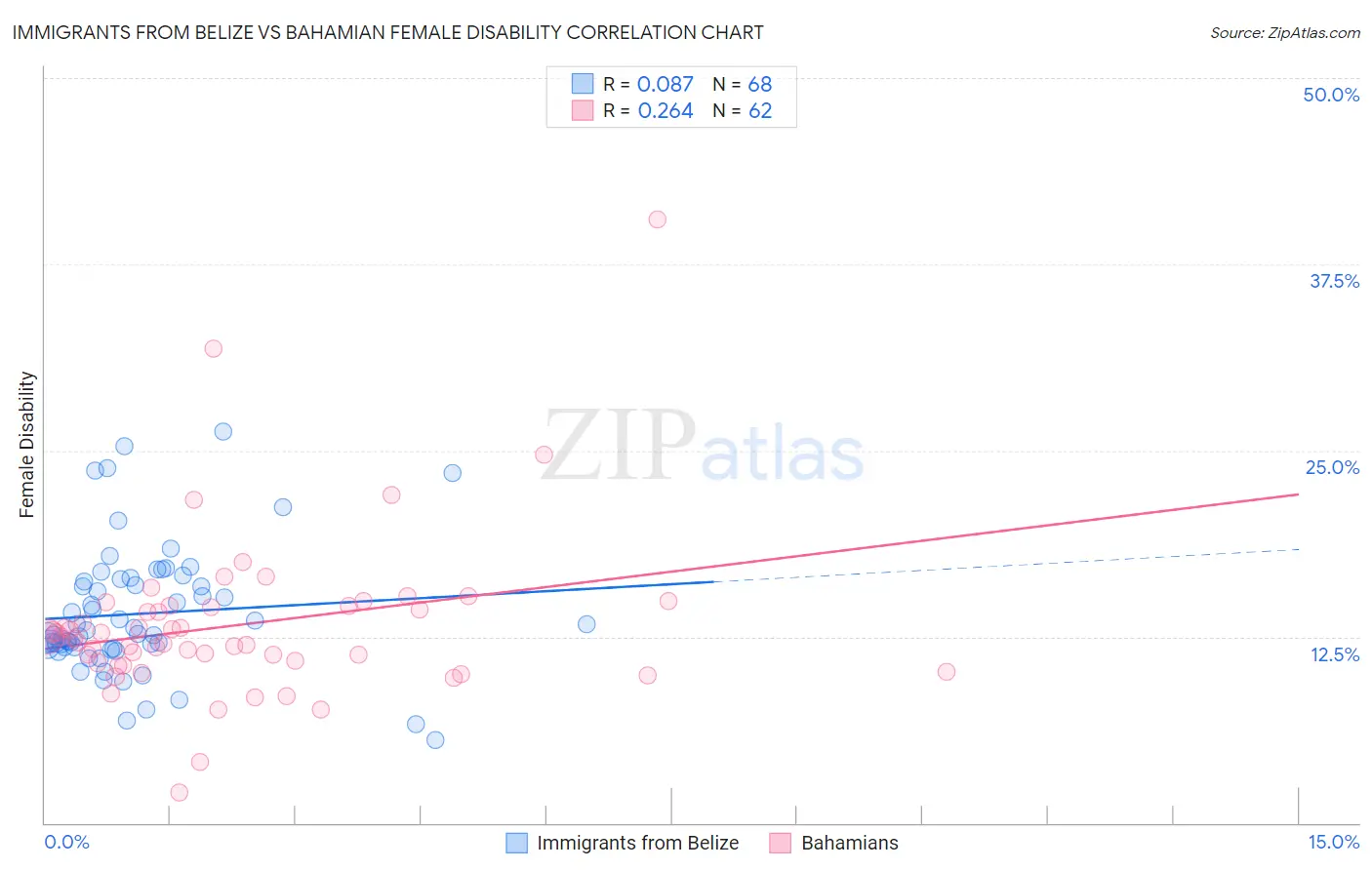 Immigrants from Belize vs Bahamian Female Disability