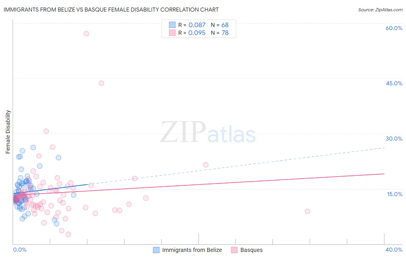 Immigrants from Belize vs Basque Female Disability