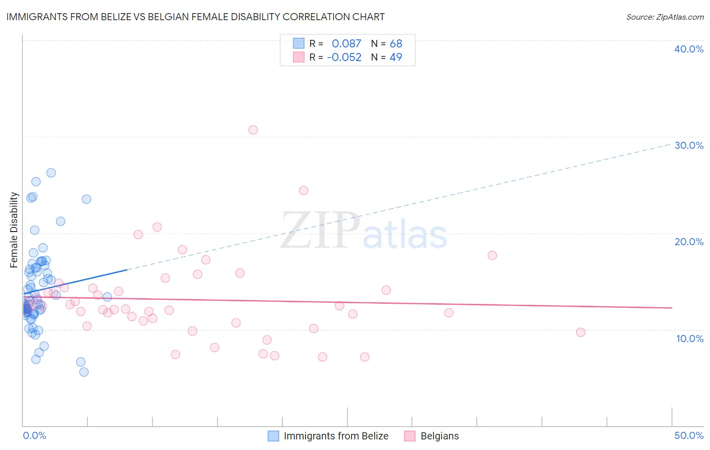 Immigrants from Belize vs Belgian Female Disability