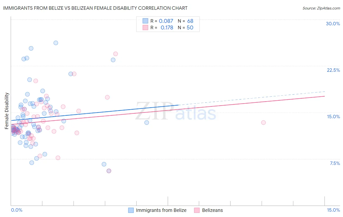 Immigrants from Belize vs Belizean Female Disability