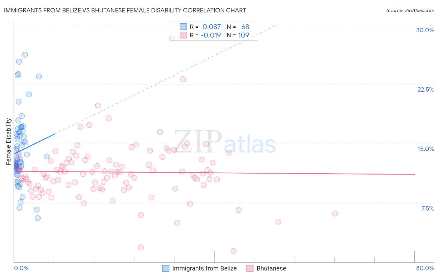 Immigrants from Belize vs Bhutanese Female Disability