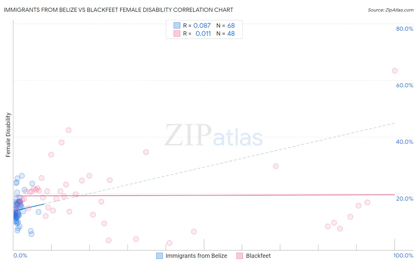 Immigrants from Belize vs Blackfeet Female Disability