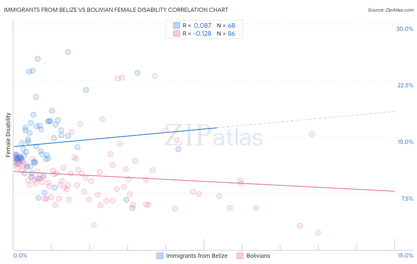 Immigrants from Belize vs Bolivian Female Disability