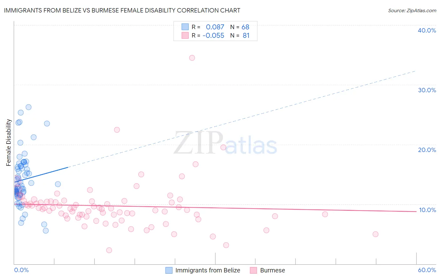 Immigrants from Belize vs Burmese Female Disability