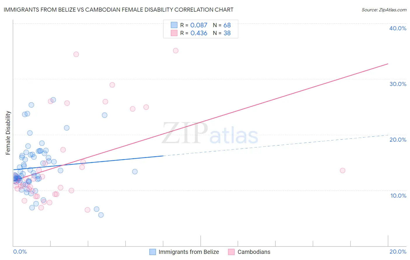 Immigrants from Belize vs Cambodian Female Disability