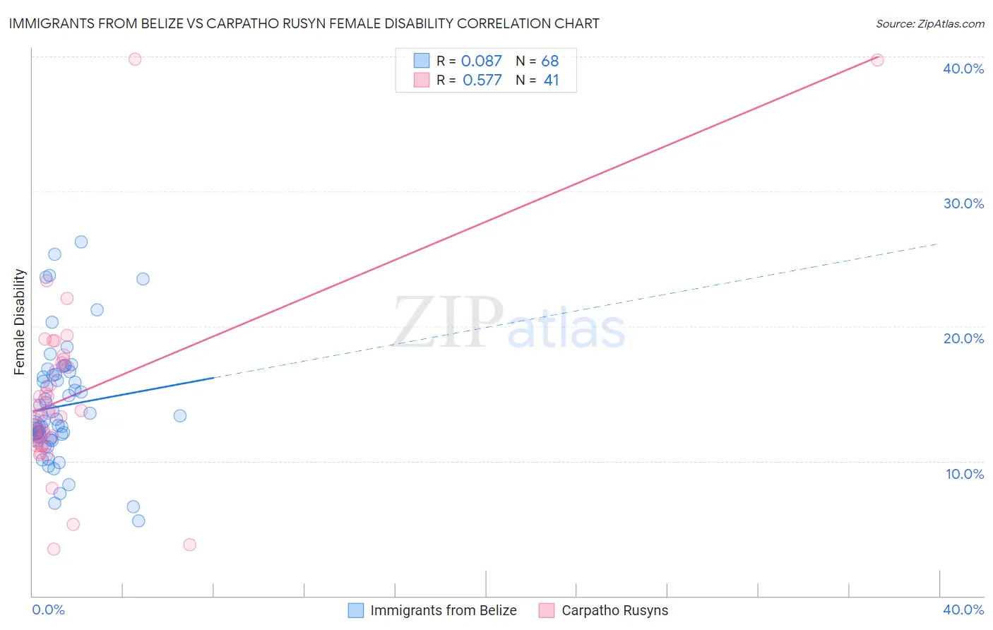 Immigrants from Belize vs Carpatho Rusyn Female Disability