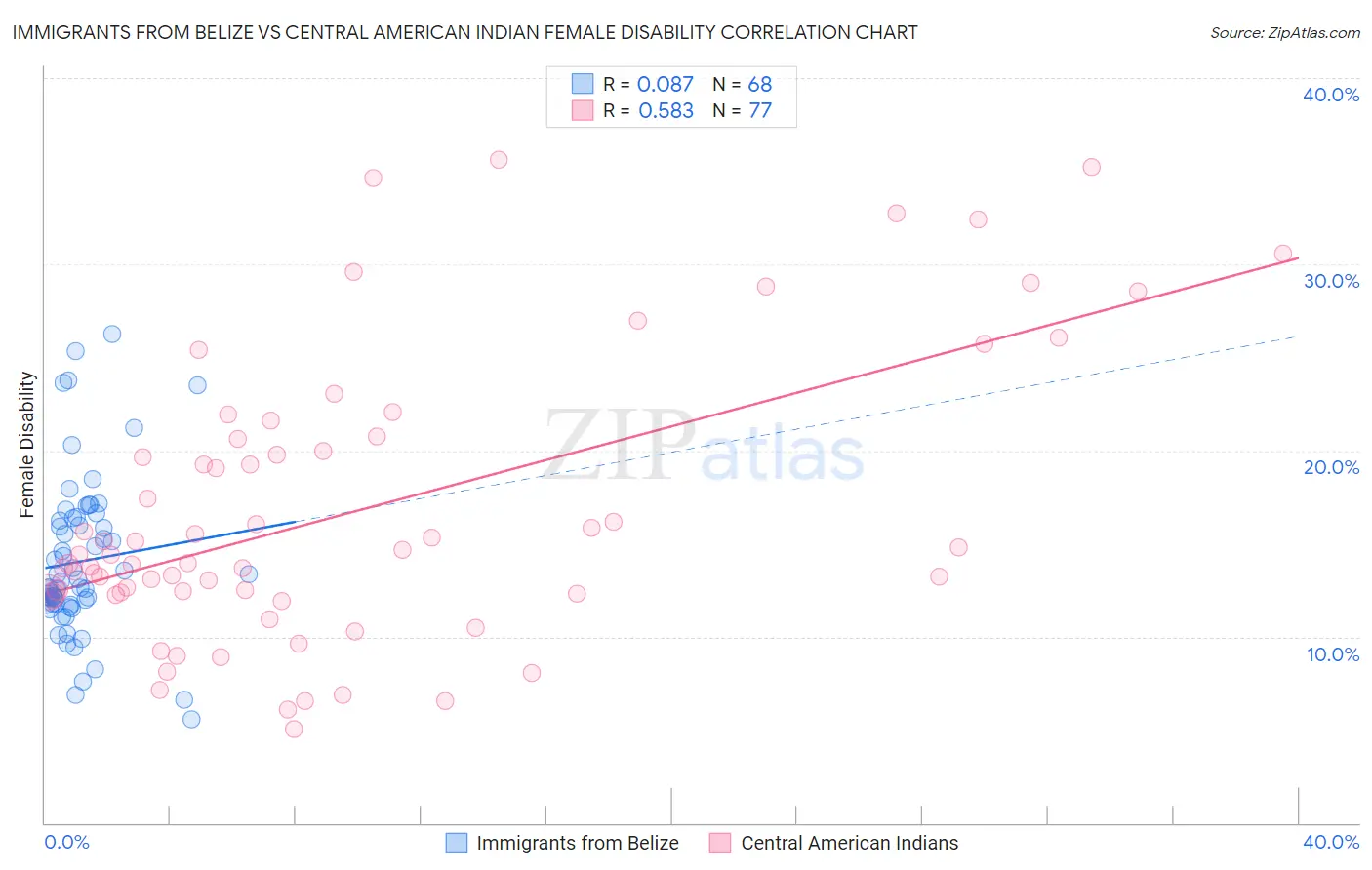 Immigrants from Belize vs Central American Indian Female Disability