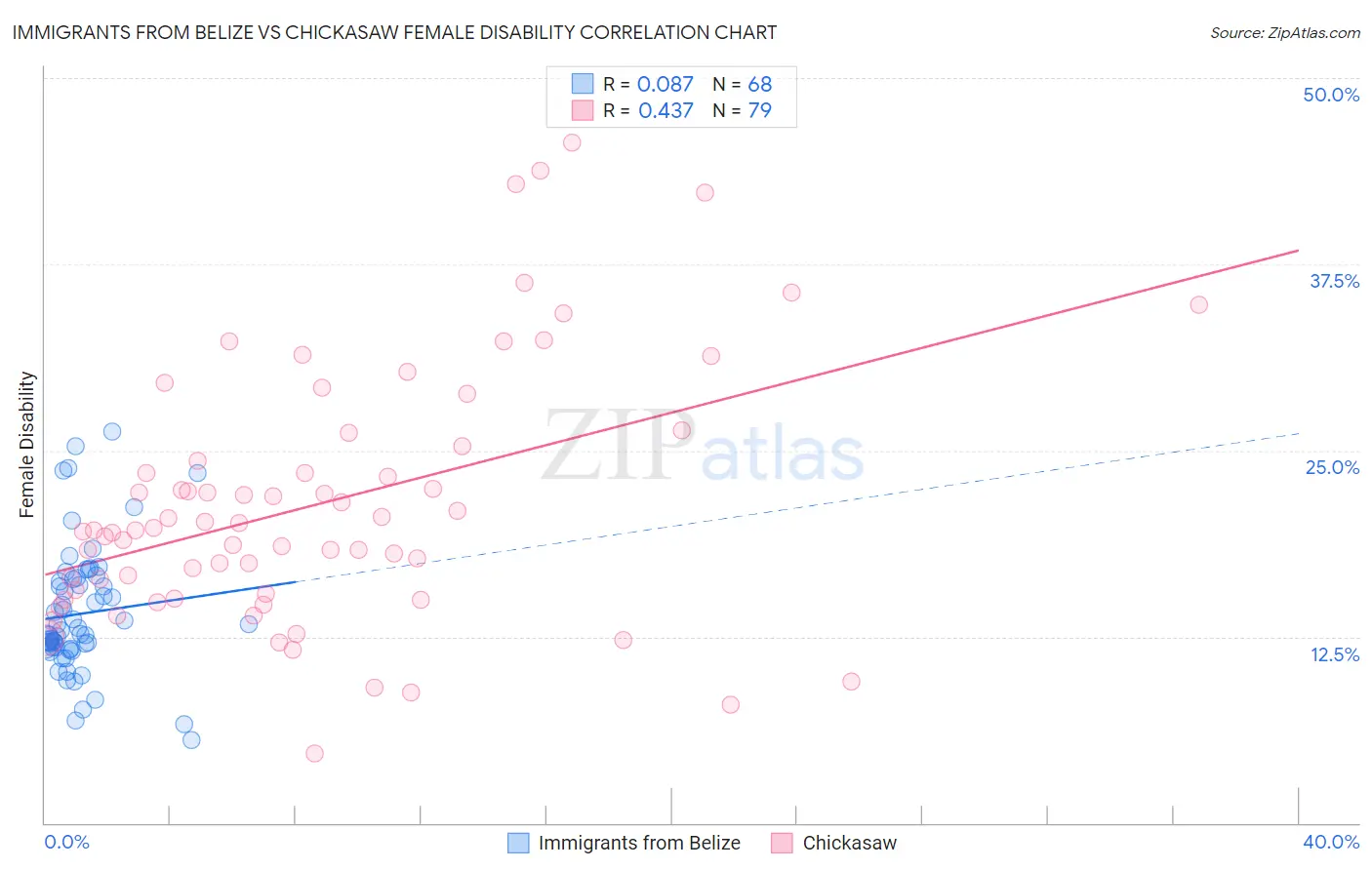 Immigrants from Belize vs Chickasaw Female Disability