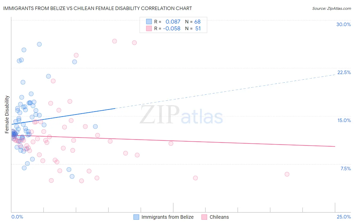 Immigrants from Belize vs Chilean Female Disability