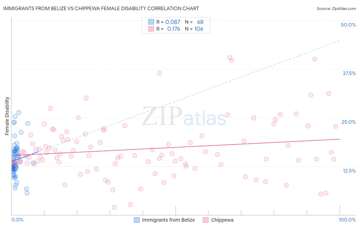 Immigrants from Belize vs Chippewa Female Disability