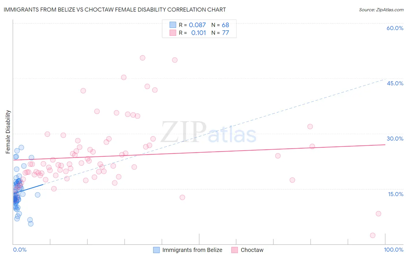 Immigrants from Belize vs Choctaw Female Disability