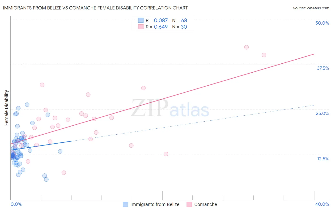 Immigrants from Belize vs Comanche Female Disability