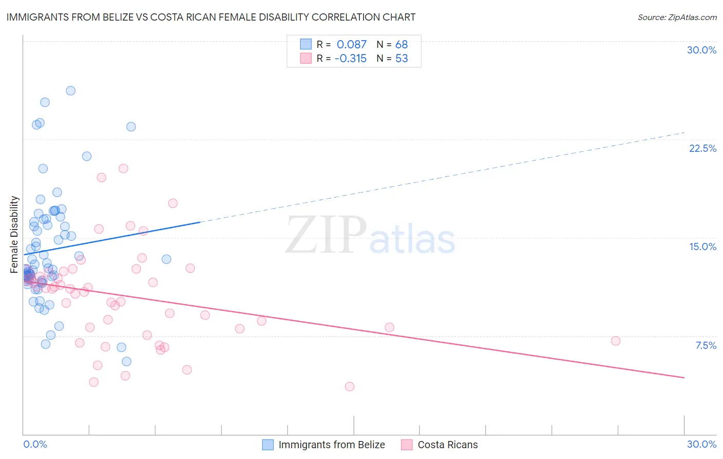 Immigrants from Belize vs Costa Rican Female Disability