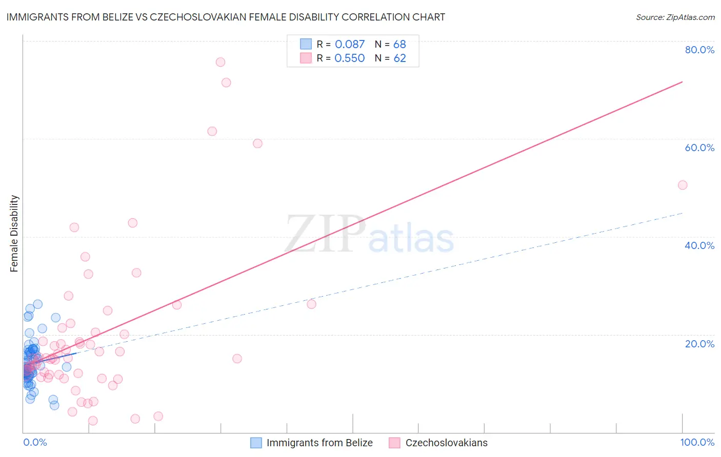 Immigrants from Belize vs Czechoslovakian Female Disability