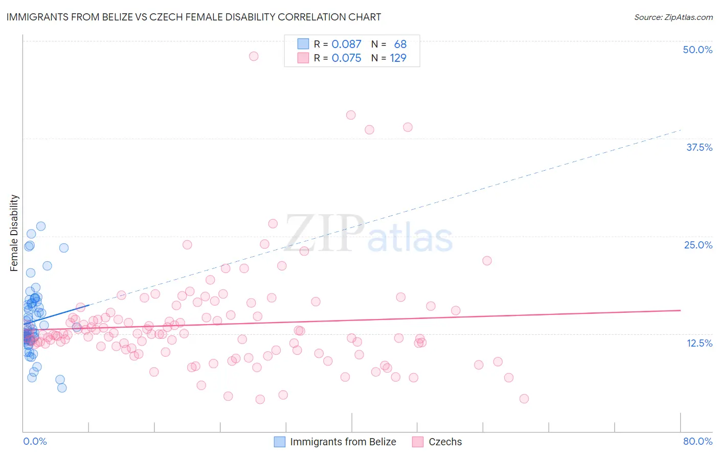 Immigrants from Belize vs Czech Female Disability