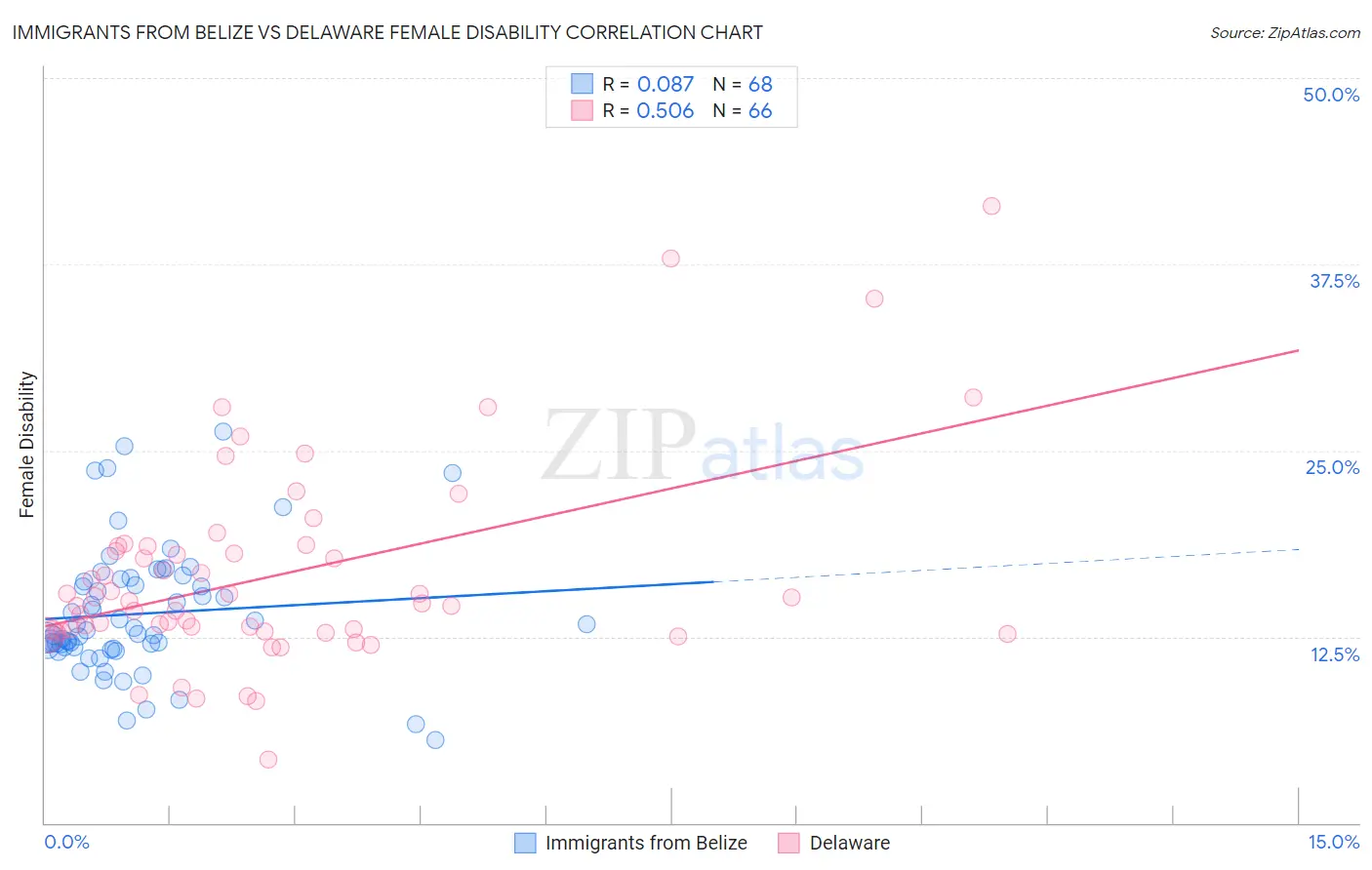 Immigrants from Belize vs Delaware Female Disability