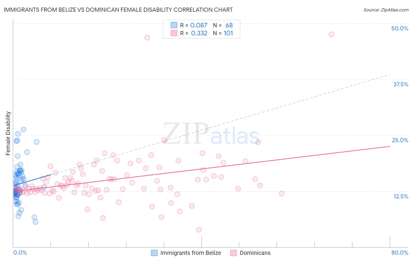 Immigrants from Belize vs Dominican Female Disability