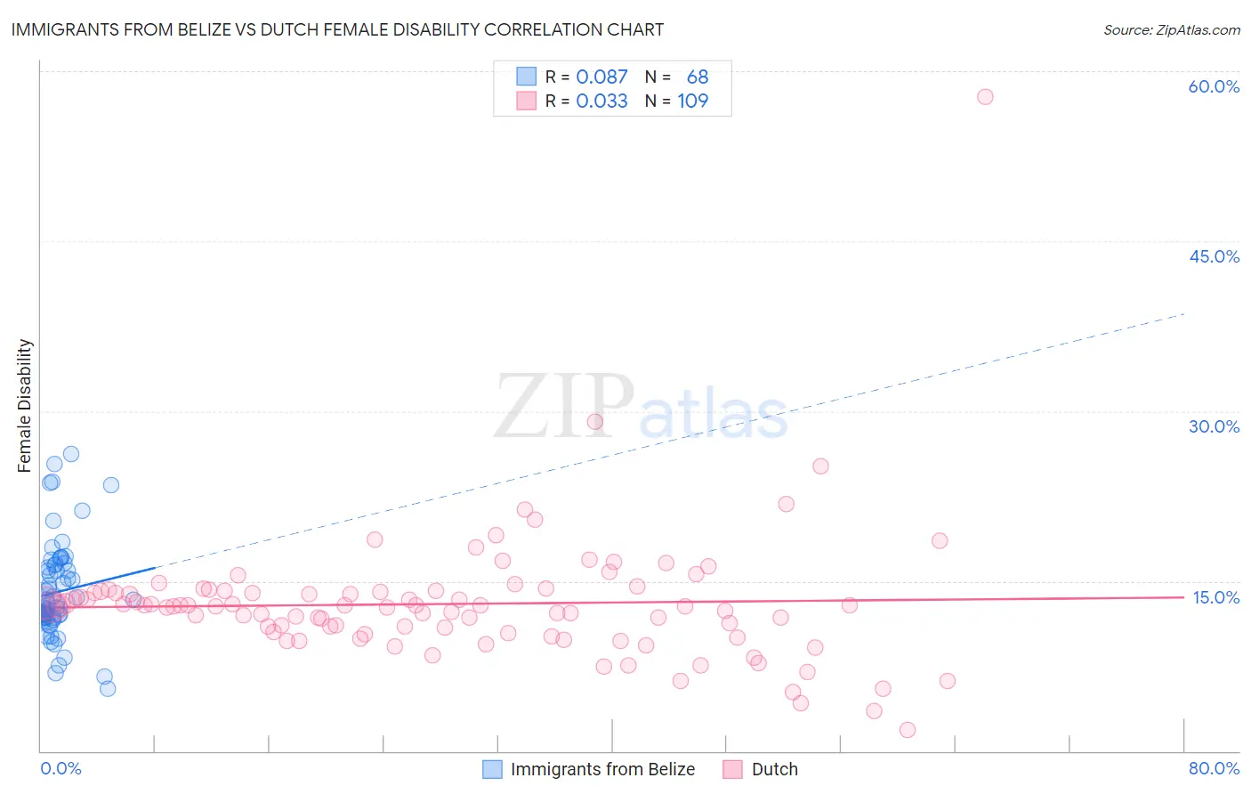 Immigrants from Belize vs Dutch Female Disability