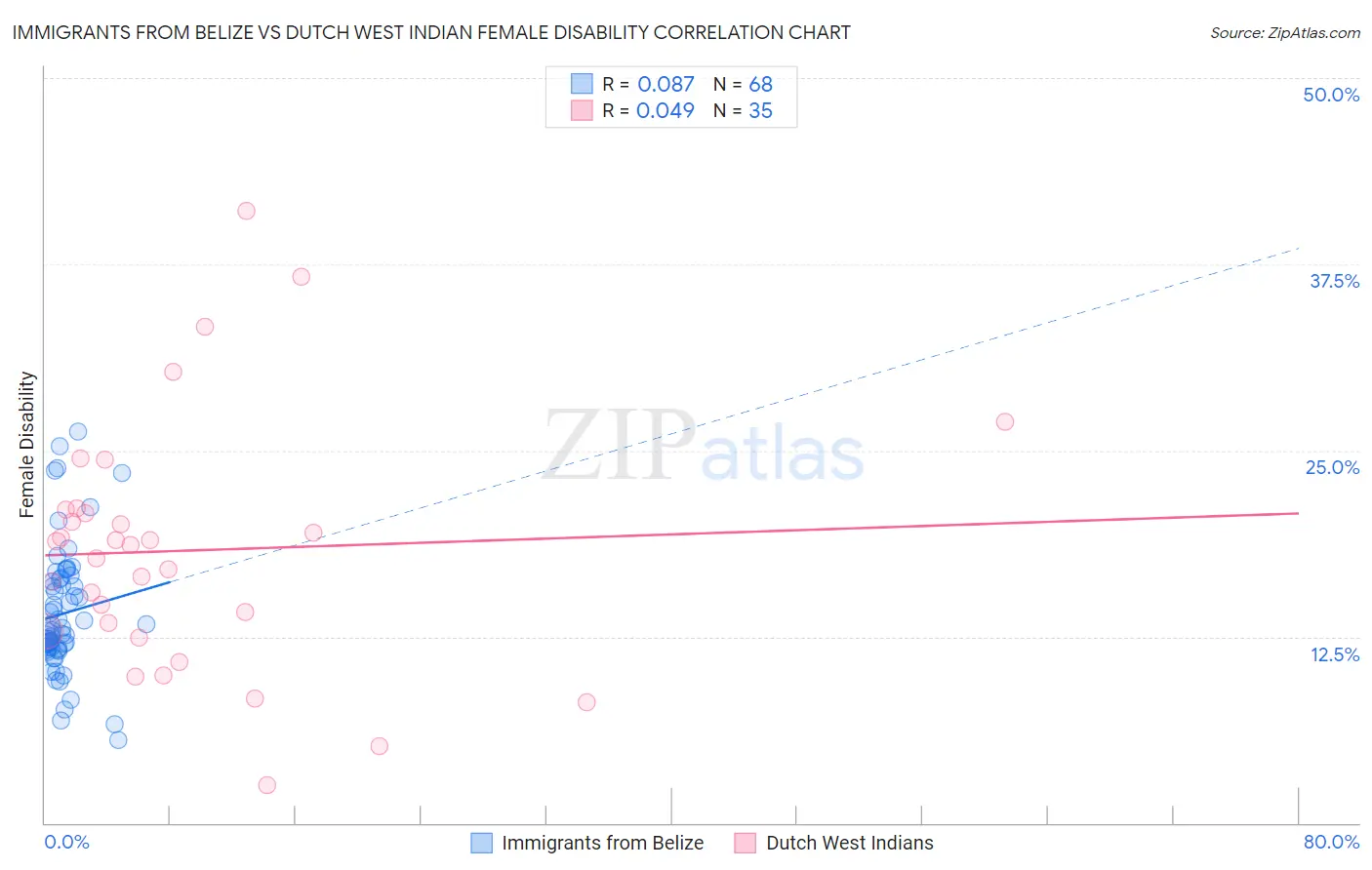 Immigrants from Belize vs Dutch West Indian Female Disability