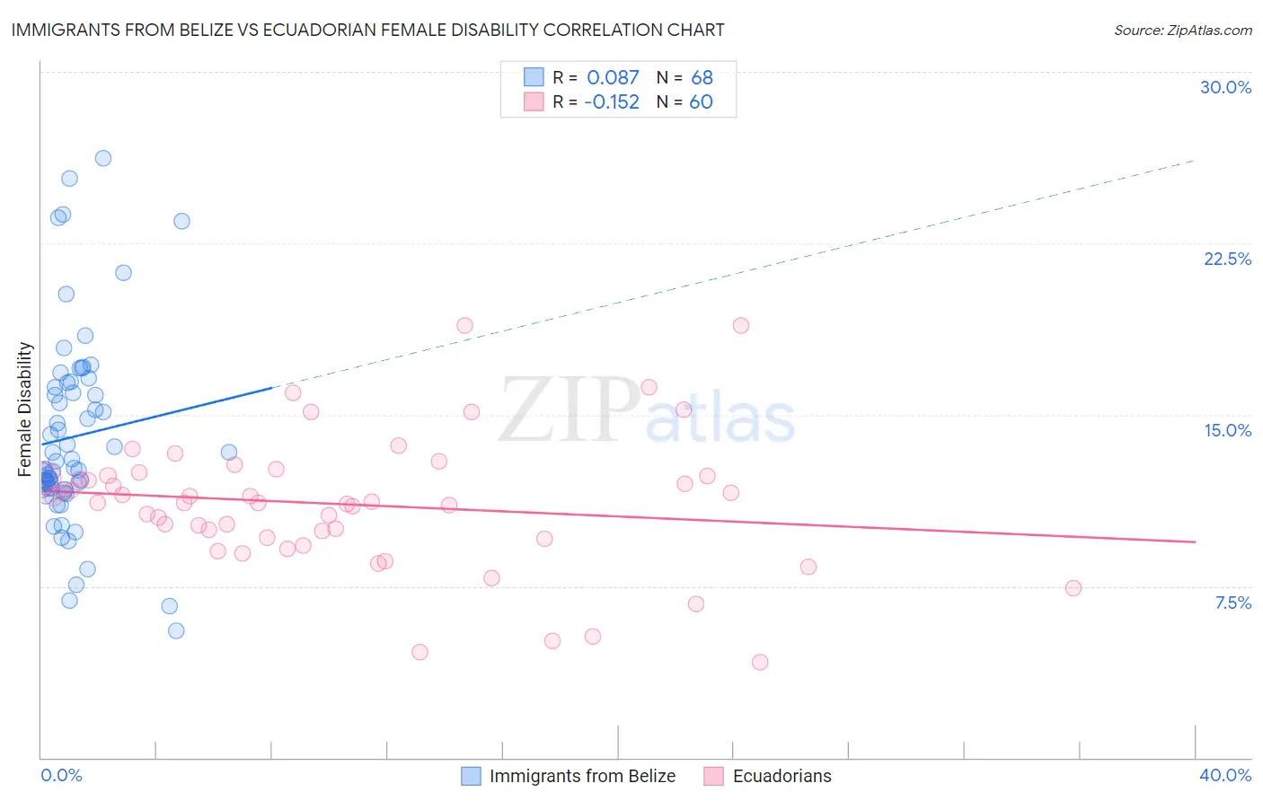 Immigrants from Belize vs Ecuadorian Female Disability