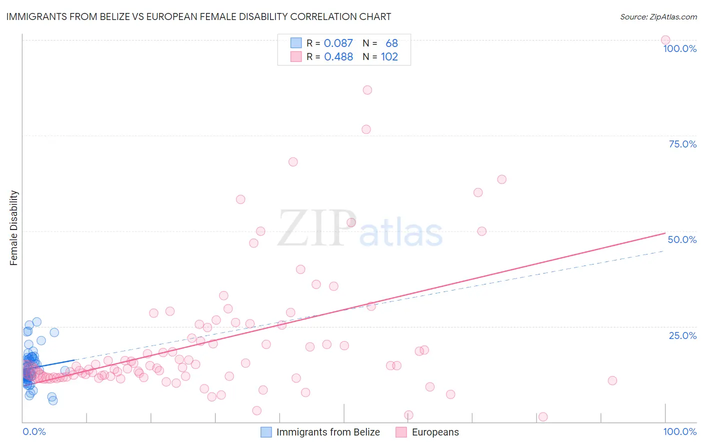Immigrants from Belize vs European Female Disability