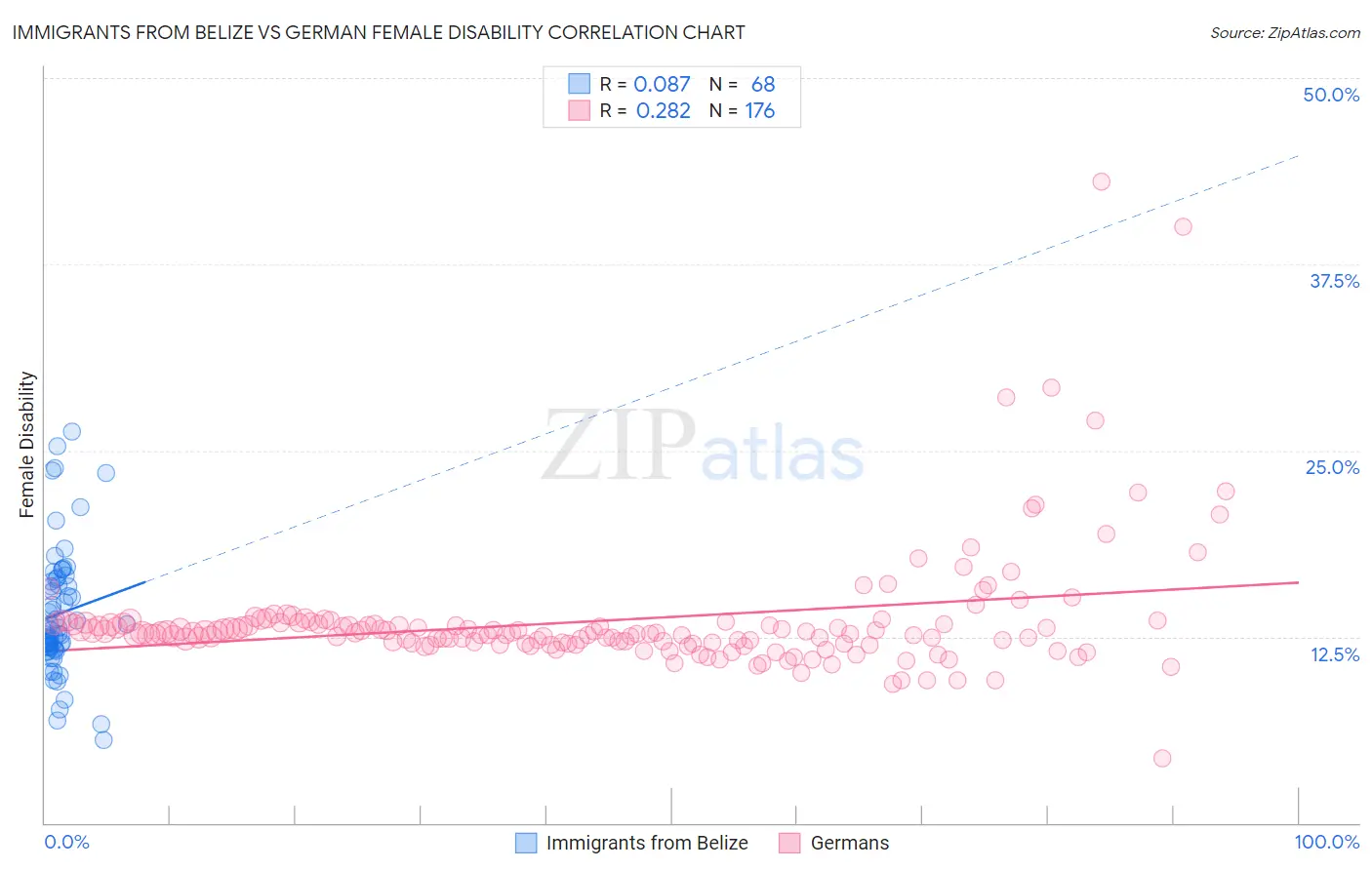 Immigrants from Belize vs German Female Disability