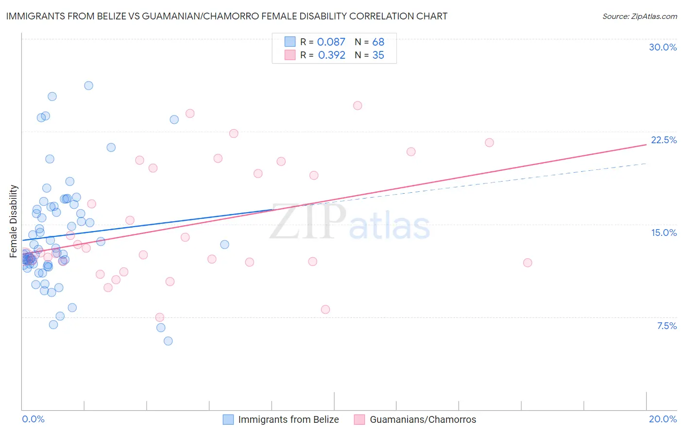 Immigrants from Belize vs Guamanian/Chamorro Female Disability