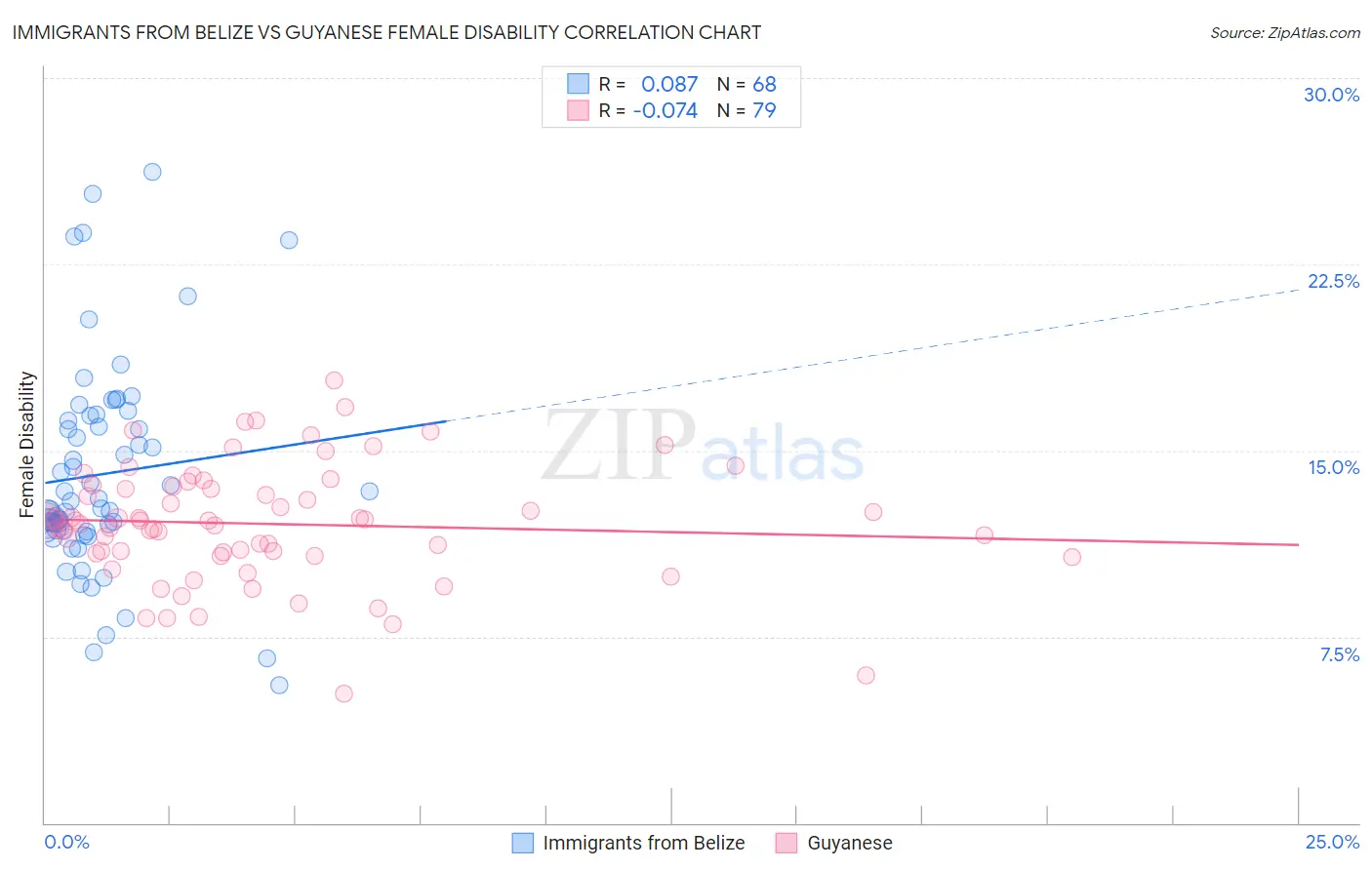 Immigrants from Belize vs Guyanese Female Disability