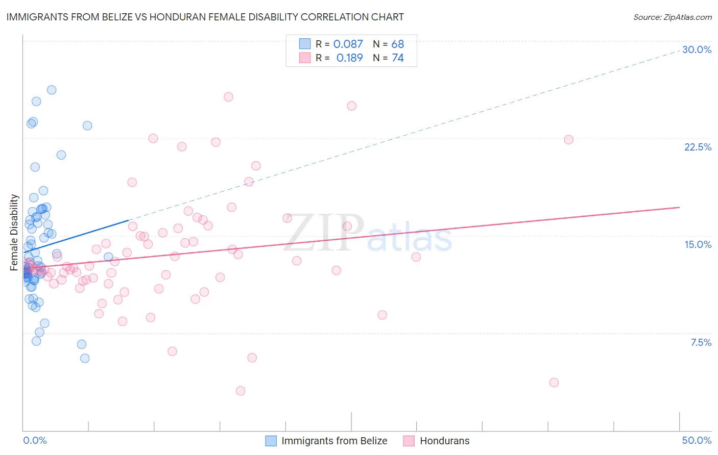 Immigrants from Belize vs Honduran Female Disability