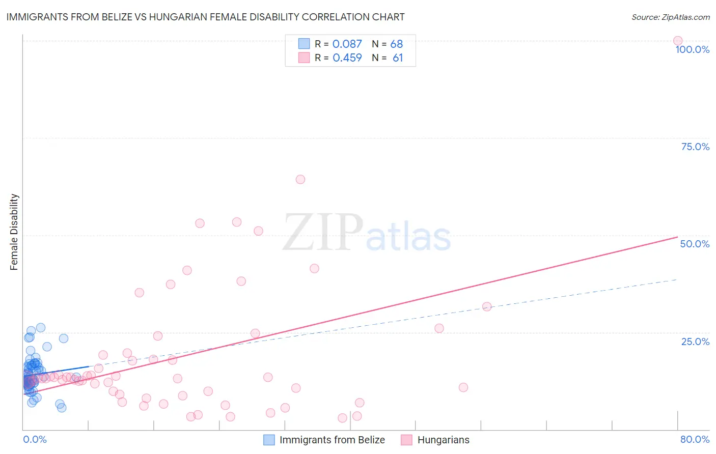 Immigrants from Belize vs Hungarian Female Disability