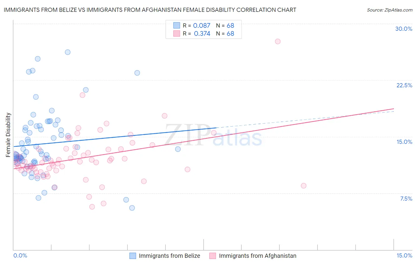 Immigrants from Belize vs Immigrants from Afghanistan Female Disability