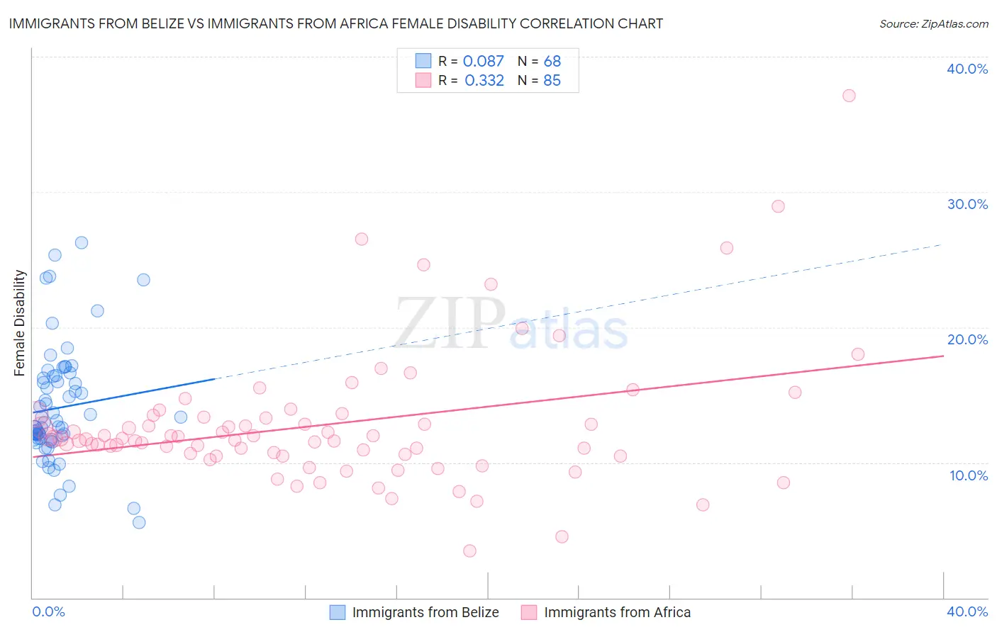 Immigrants from Belize vs Immigrants from Africa Female Disability