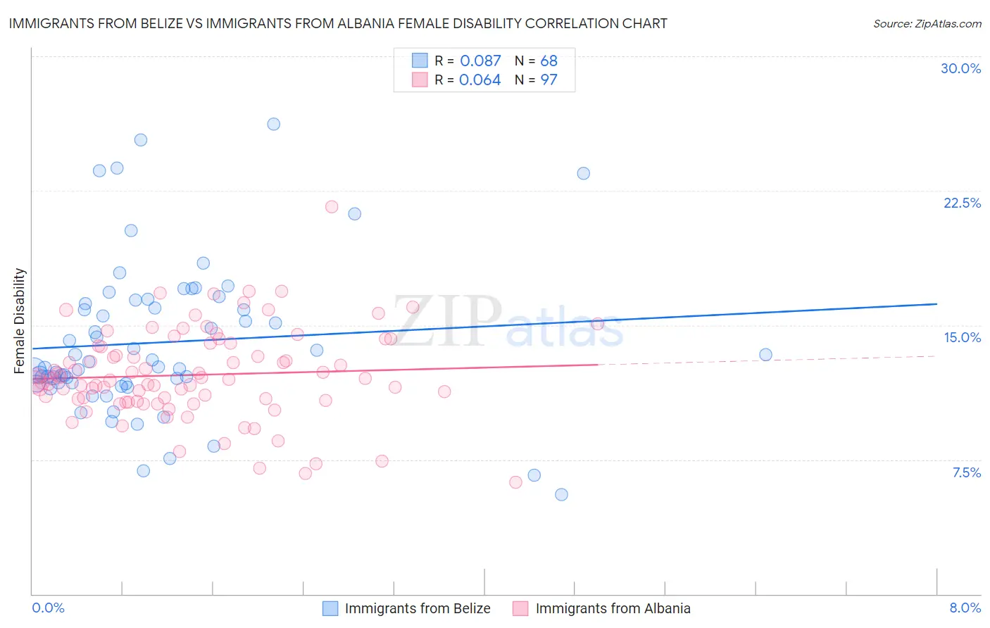 Immigrants from Belize vs Immigrants from Albania Female Disability