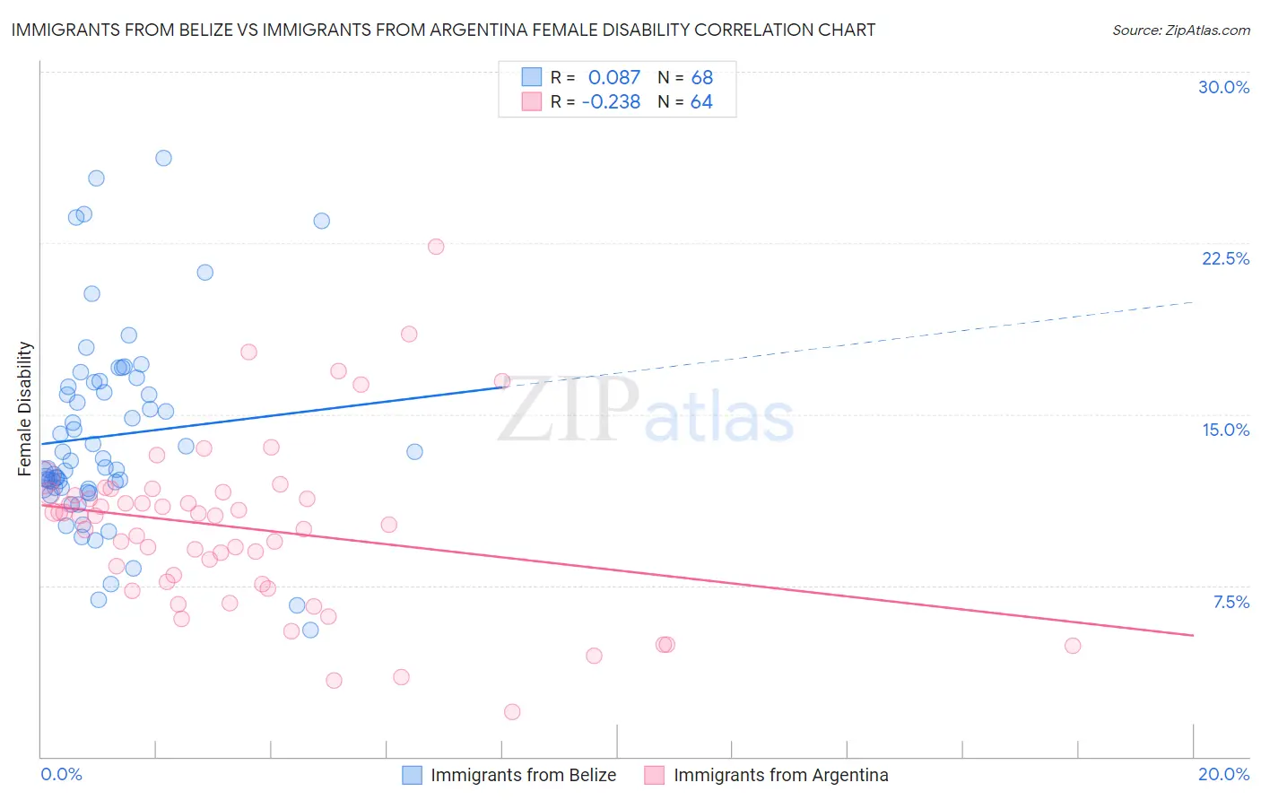 Immigrants from Belize vs Immigrants from Argentina Female Disability