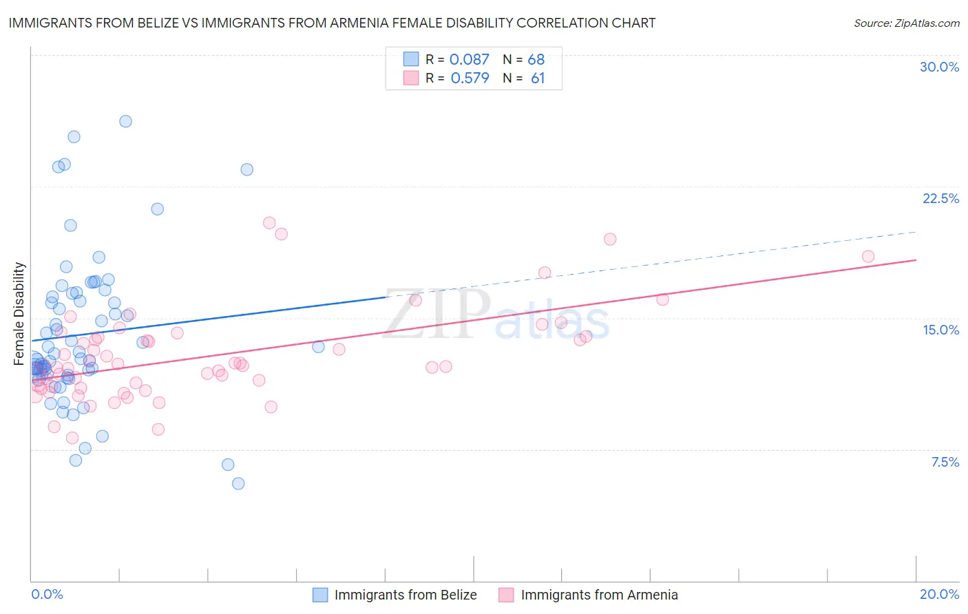 Immigrants from Belize vs Immigrants from Armenia Female Disability