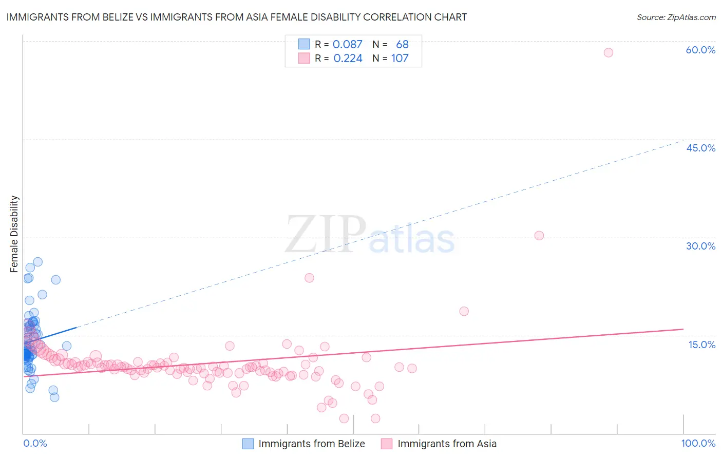 Immigrants from Belize vs Immigrants from Asia Female Disability