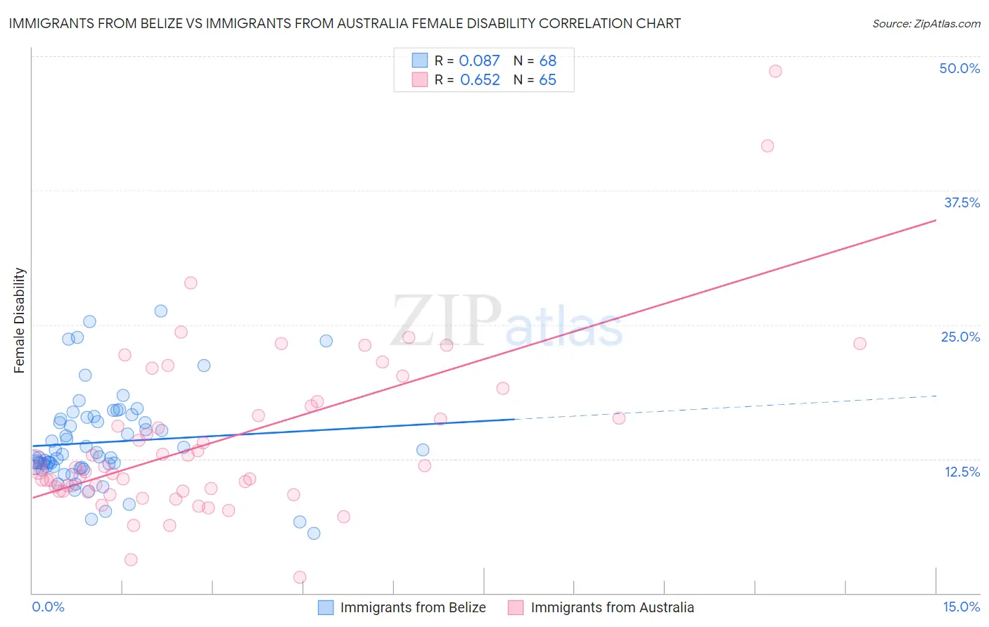 Immigrants from Belize vs Immigrants from Australia Female Disability